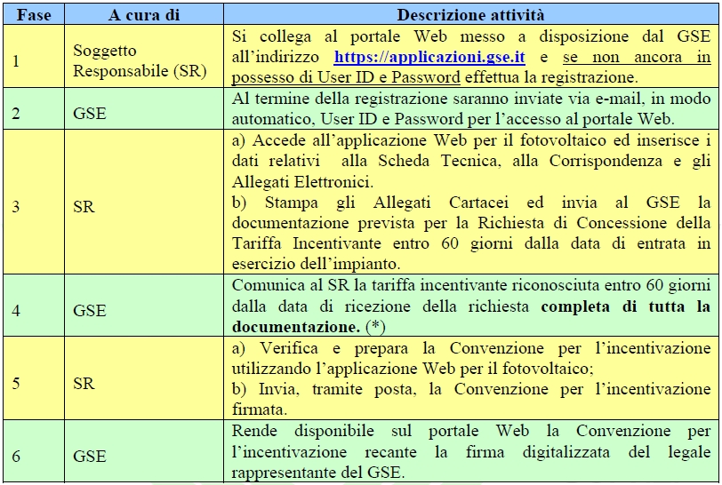 iterattivazione